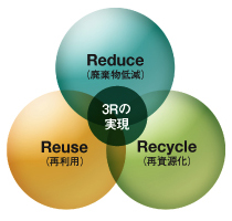 バッテリー（鉛蓄電池）廃棄物低減・再利用・再資源化